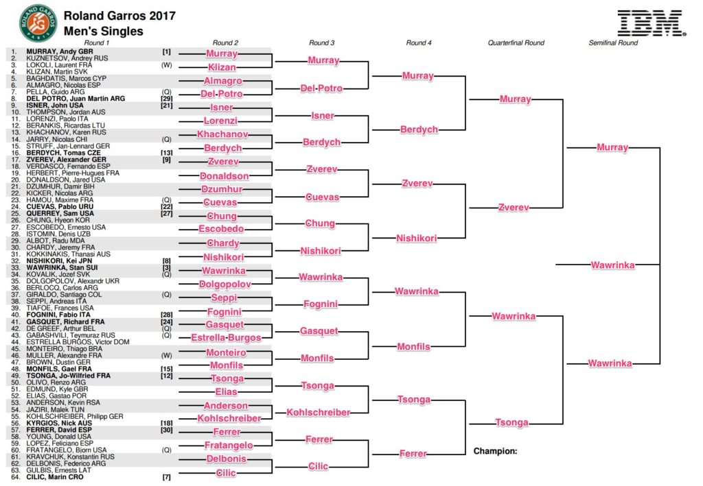 French Open Draw 2017 Predictions | Tennisnerd.net