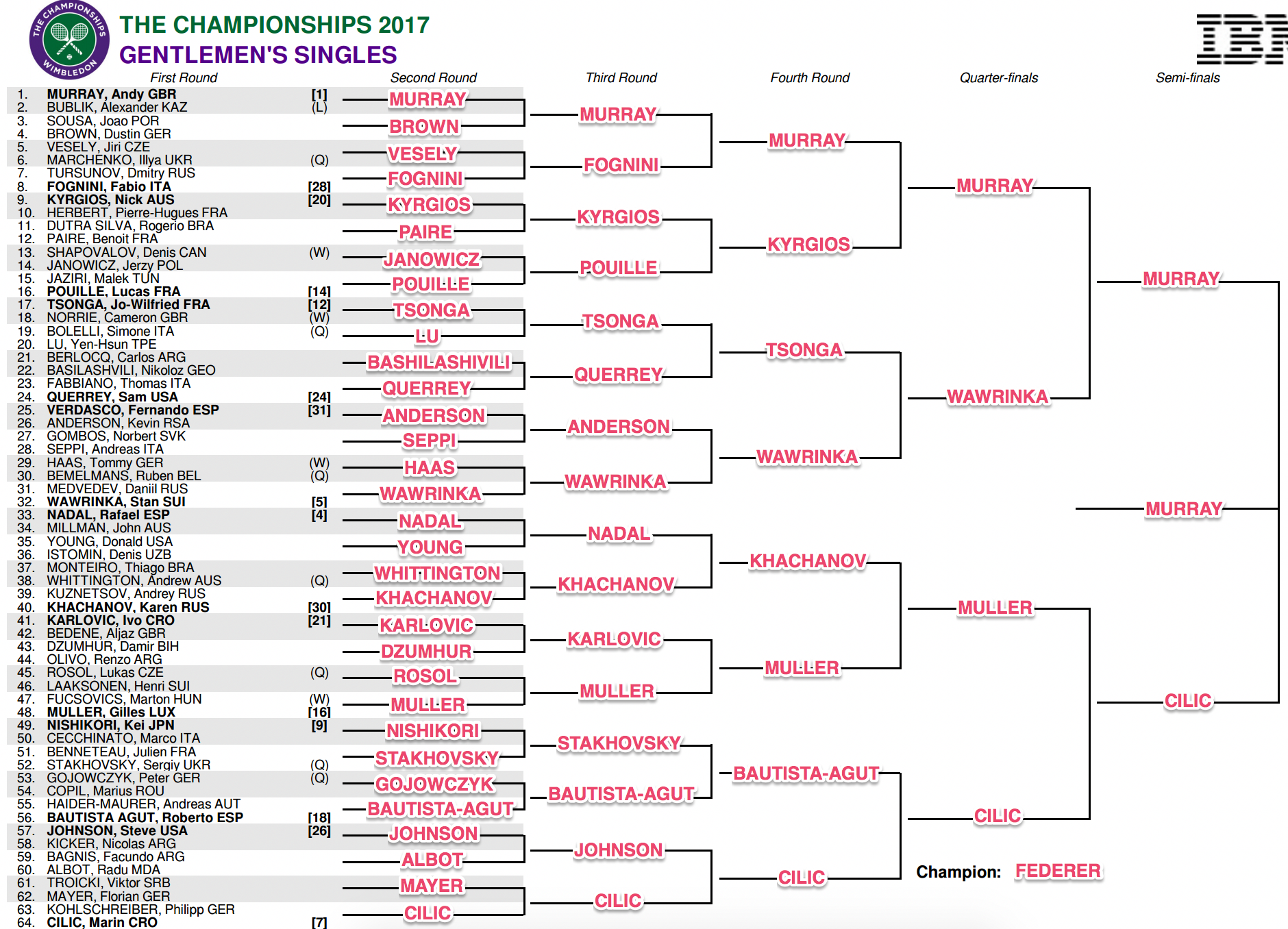 Wimbledon 2017 Draw Predictions