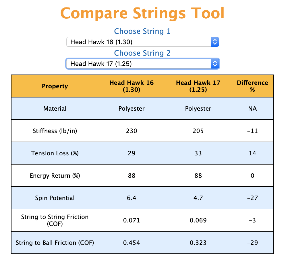 Tennis String Gauges Tennisnerd How does thickness influence