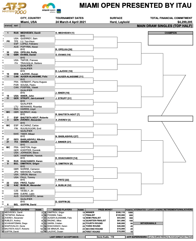 Who Wins the Miami Open The Draw is Out LaptrinhX / News
