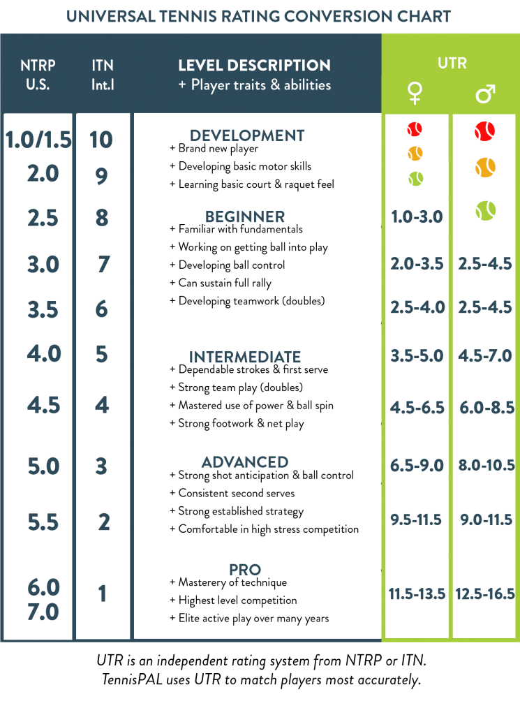 Ntrp Tennis Rating Chart