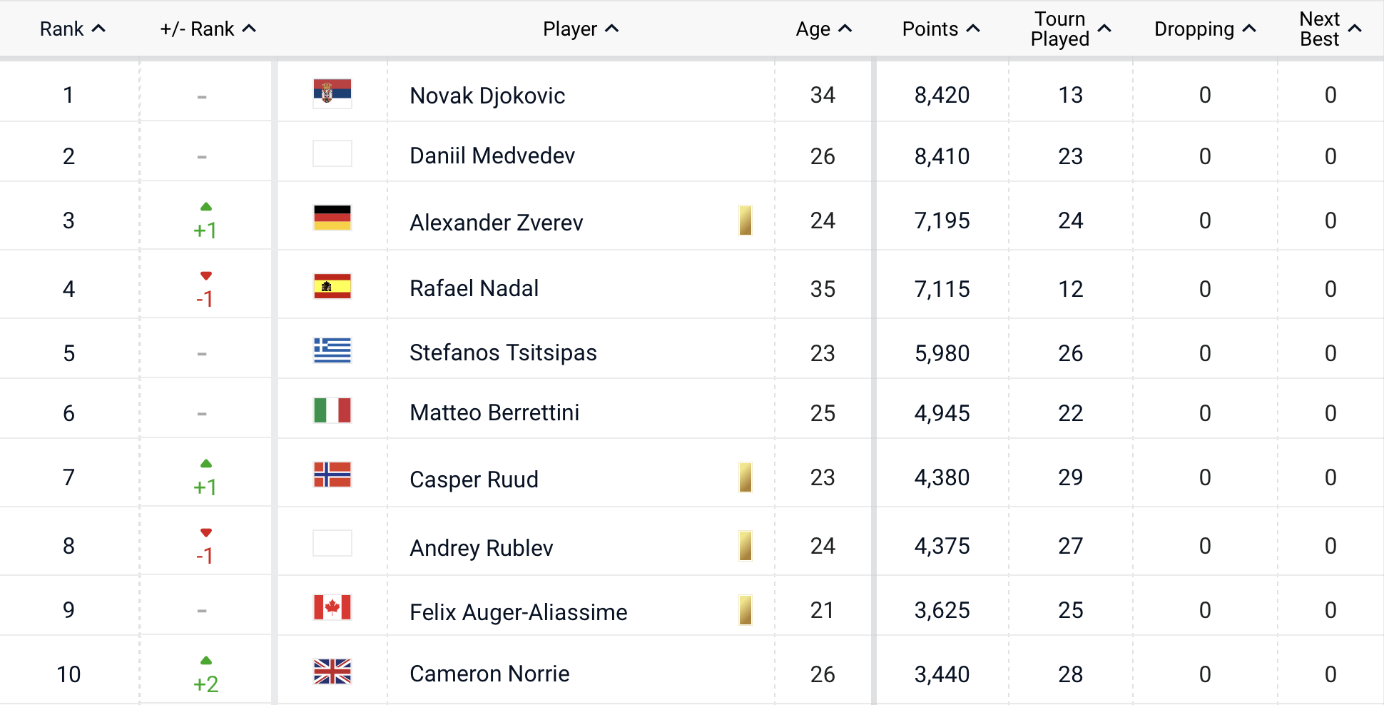 The Racquets of the Top 10 ATP players
