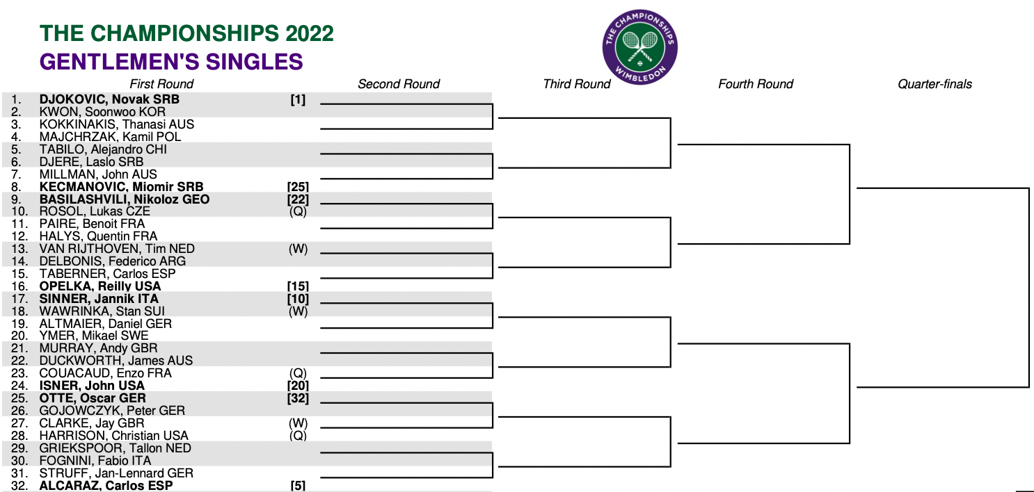 The Wimbledon Draw 2022 LaptrinhX / News