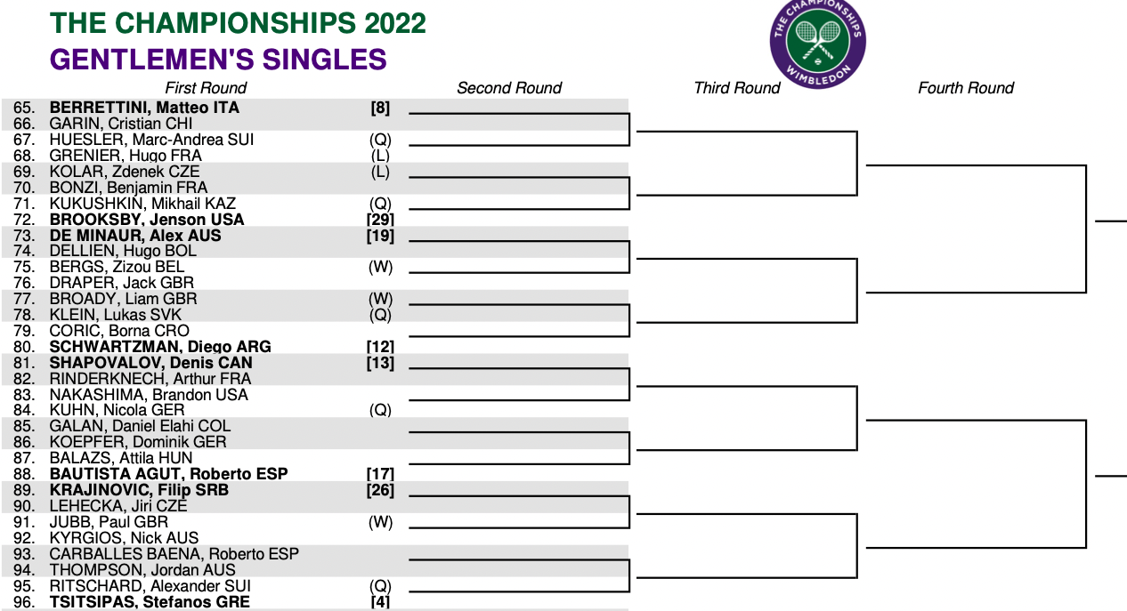 The Wimbledon Draw 2022