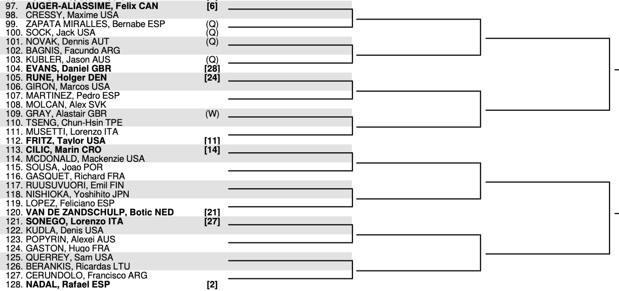 The Wimbledon Draw 2022