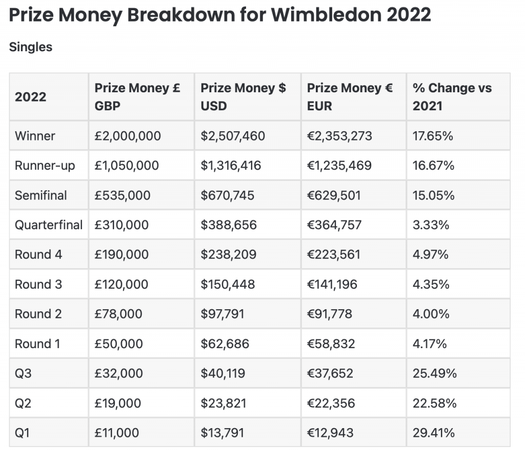 US Open prize money: How much will the winners make in 2022? Purse,  breakdown for field | Sporting News