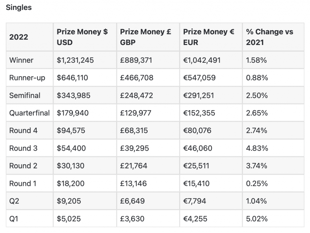 Prize money in tennis