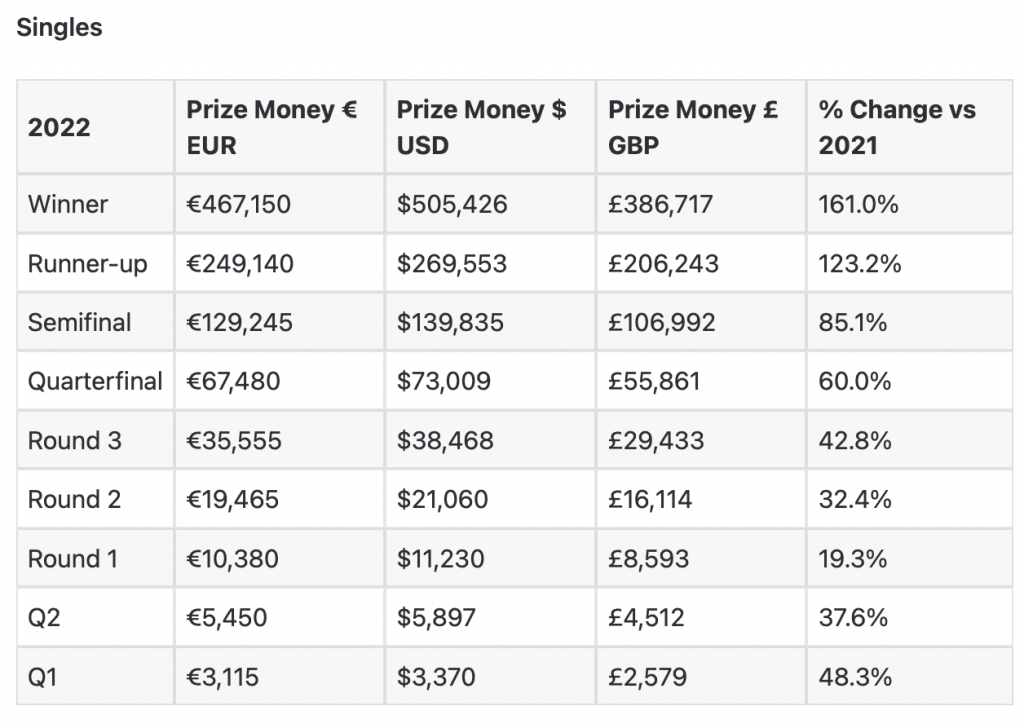 Tennis Prize Money Breakdowns 2024 for ATP, WTA😮 Descubra a