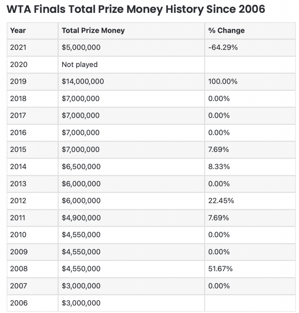 Tennis Prize Money Breakdowns 2024 for ATP, WTA🉐 Explore a emoção do