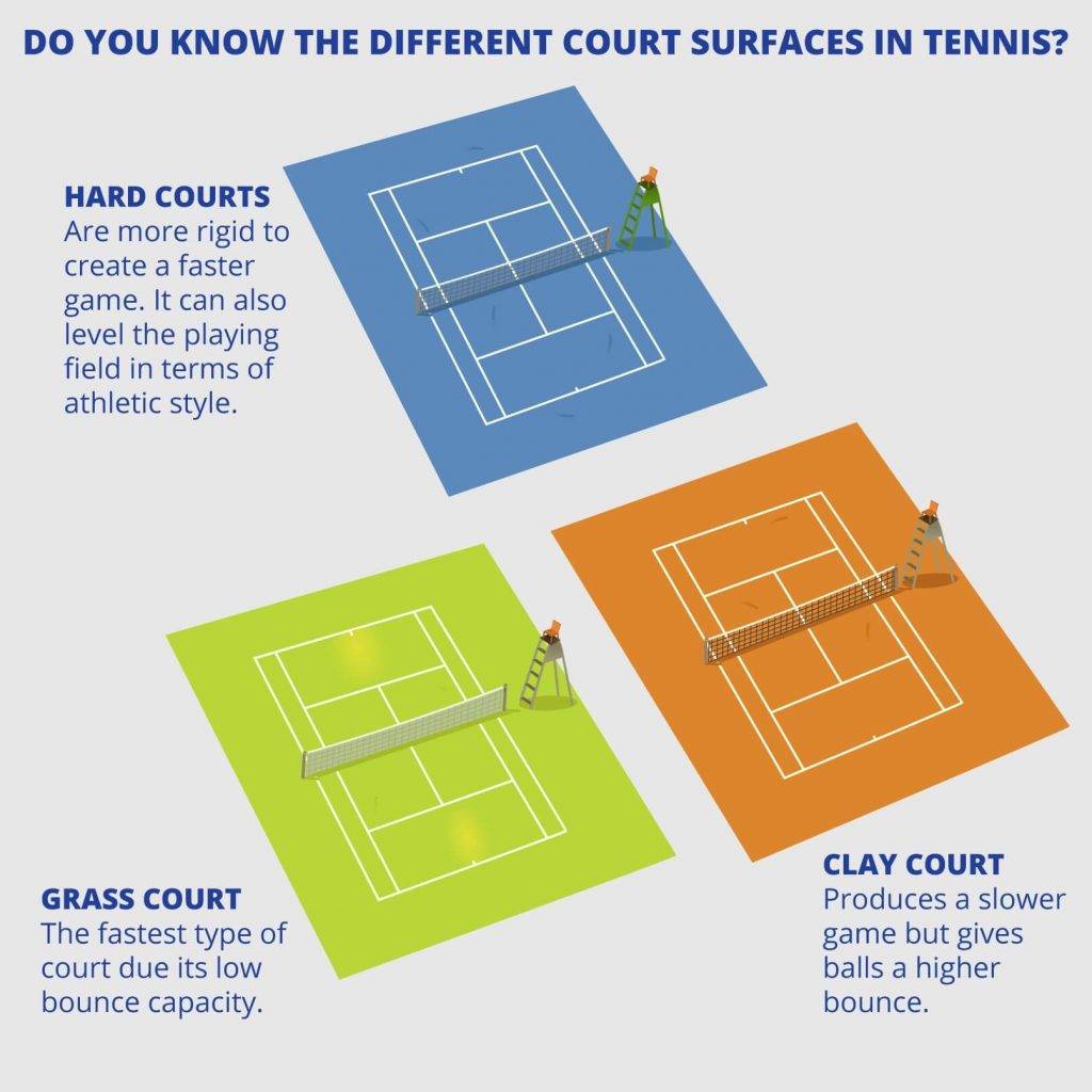 Different tennis court sufaces