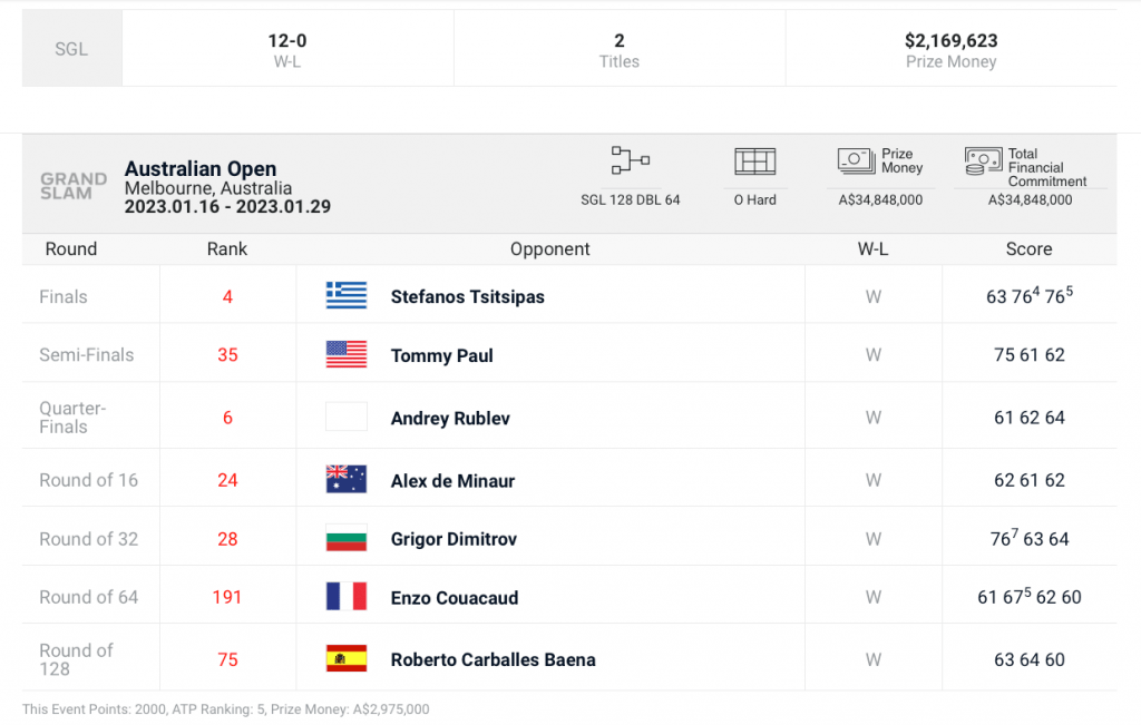 Novak Djokovic Records